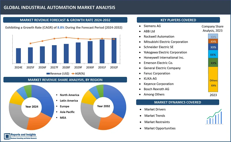 Industrial Automation Market Report, By Product Type (PLCs, HMIs, SCADA Systems, Robotics, DCS, Process Automation, Others), By Technology (IIoT, AI, Cloud Computing, Big Data Analytics, Edge Computing, Cybersecurity), By Application (Process Control, Material Handling, Assembly & Packaging, Quality Control & Inspection, Others), and Regions 2024-2032